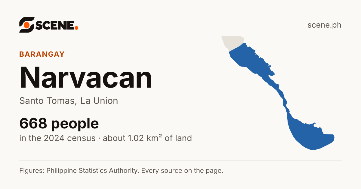 Narvacan, Santo Tomas, barangay: 668 people in the 2024 census