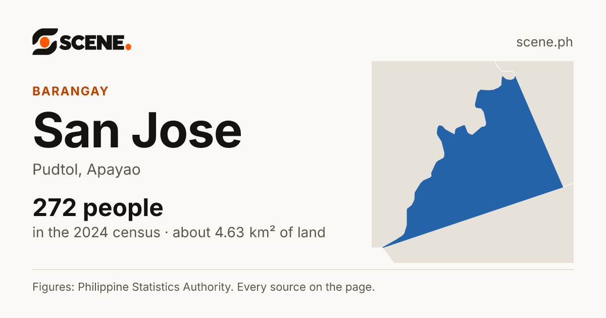 San Jose, Pudtol, barangay: 272 people in the 2024 census
