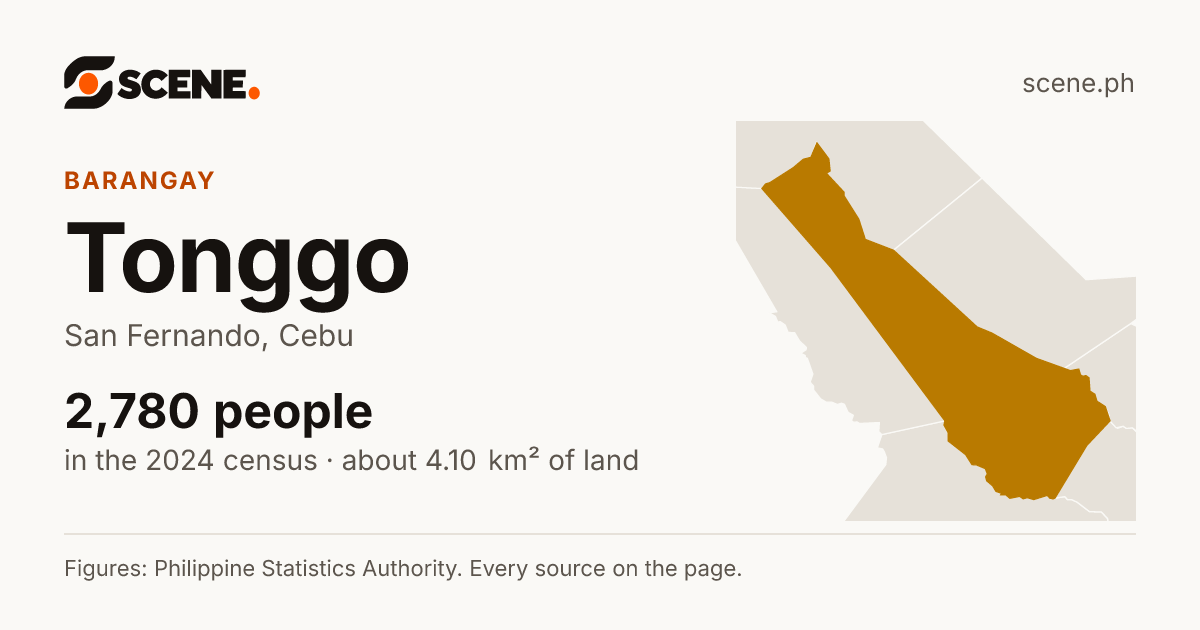 Tonggo, San Fernando, barangay: 2,780 people in the 2024 census