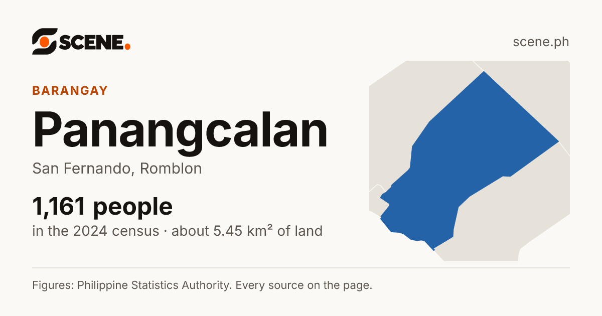 Panangcalan, San Fernando, barangay: 1,161 people in the 2024 census