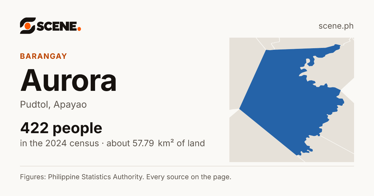 Aurora, Pudtol, barangay: 422 people in the 2024 census