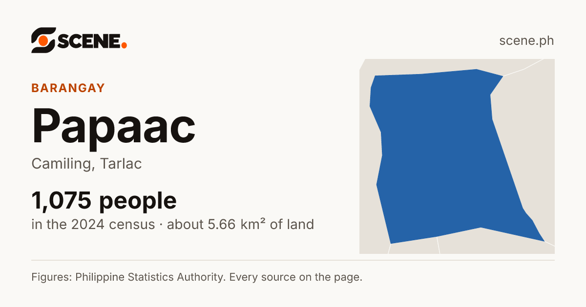 Papaac, Camiling, barangay: 1,075 people in the 2024 census
