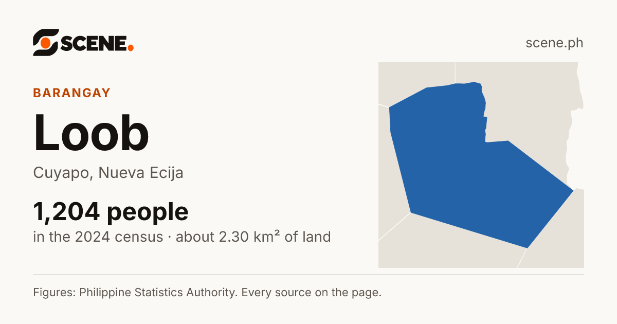 Loob, Cuyapo, barangay: 1,204 people in the 2024 census