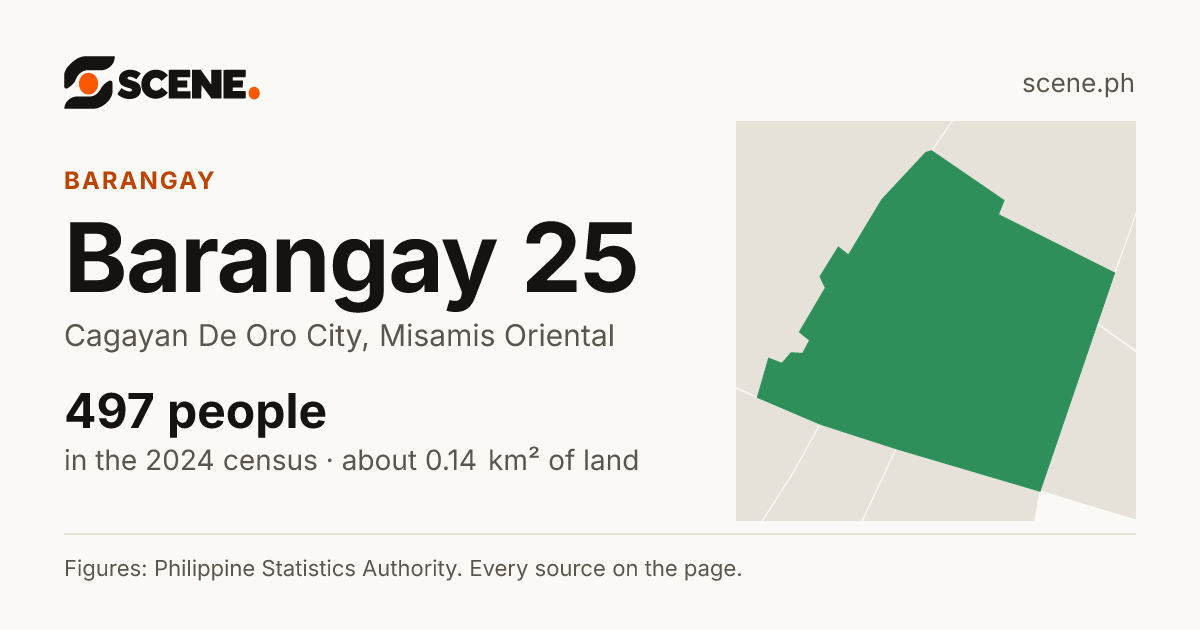 Barangay 25, Cagayan De Oro City, barangay: 497 people in the 2024 census