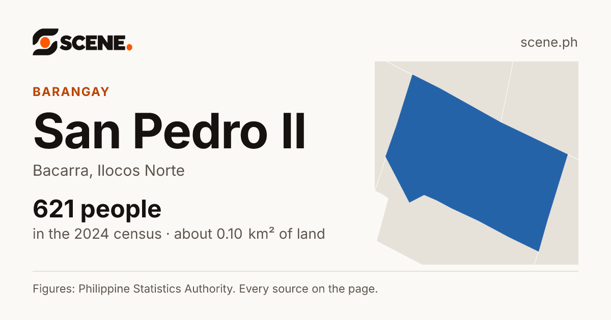 San Pedro II, Bacarra, barangay: 621 people in the 2024 census
