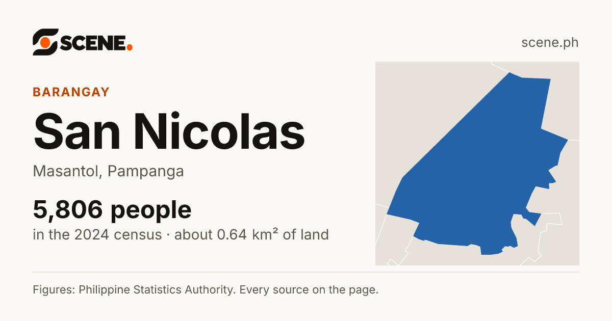 San Nicolas, Masantol, barangay: 5,806 people in the 2024 census