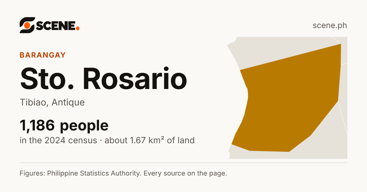 Sto. Rosario, Tibiao, barangay: 1,186 people in the 2024 census