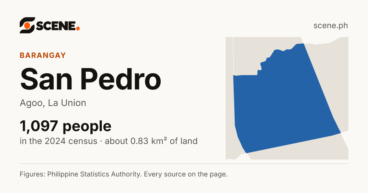 San Pedro, Agoo, barangay: 1,097 people in the 2024 census