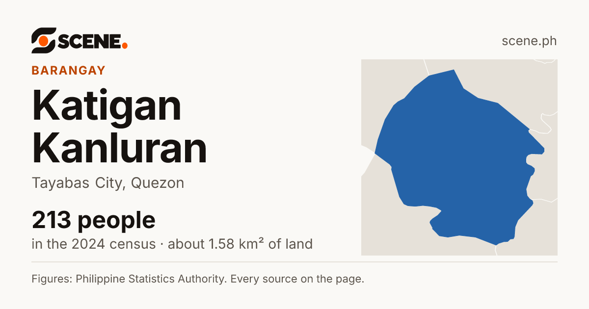 Katigan Kanluran, Tayabas City, barangay: 213 people in the 2024 census