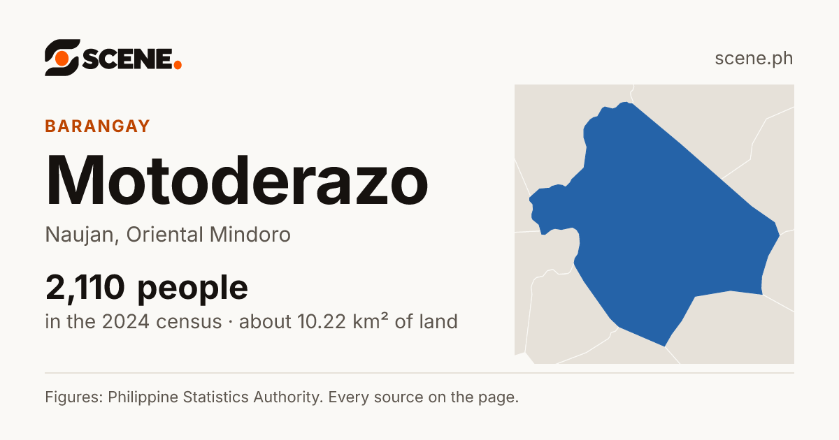 Motoderazo, Naujan, barangay: 2,110 people in the 2024 census