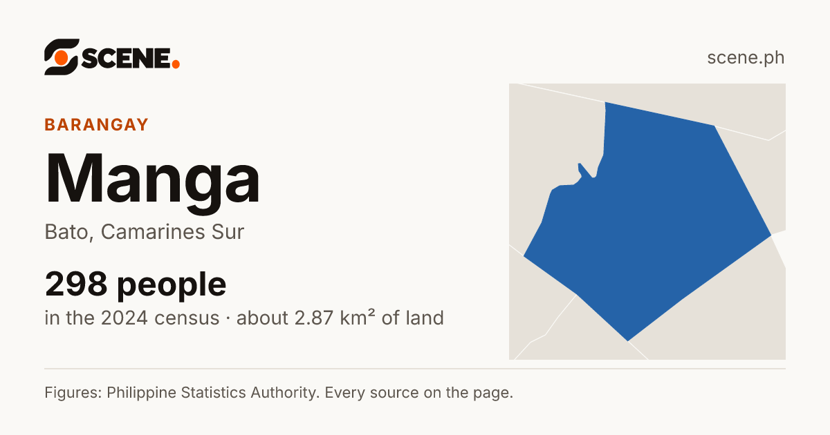 Manga, Bato, barangay: 298 people in the 2024 census