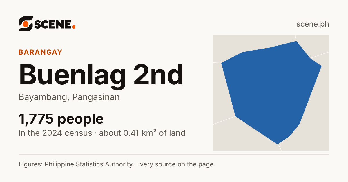 Buenlag 2nd, Bayambang, barangay: 1,775 people in the 2024 census