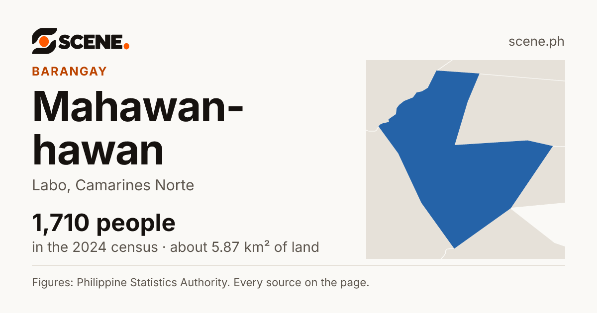 Mahawan-hawan, Labo, barangay: 1,710 people in the 2024 census