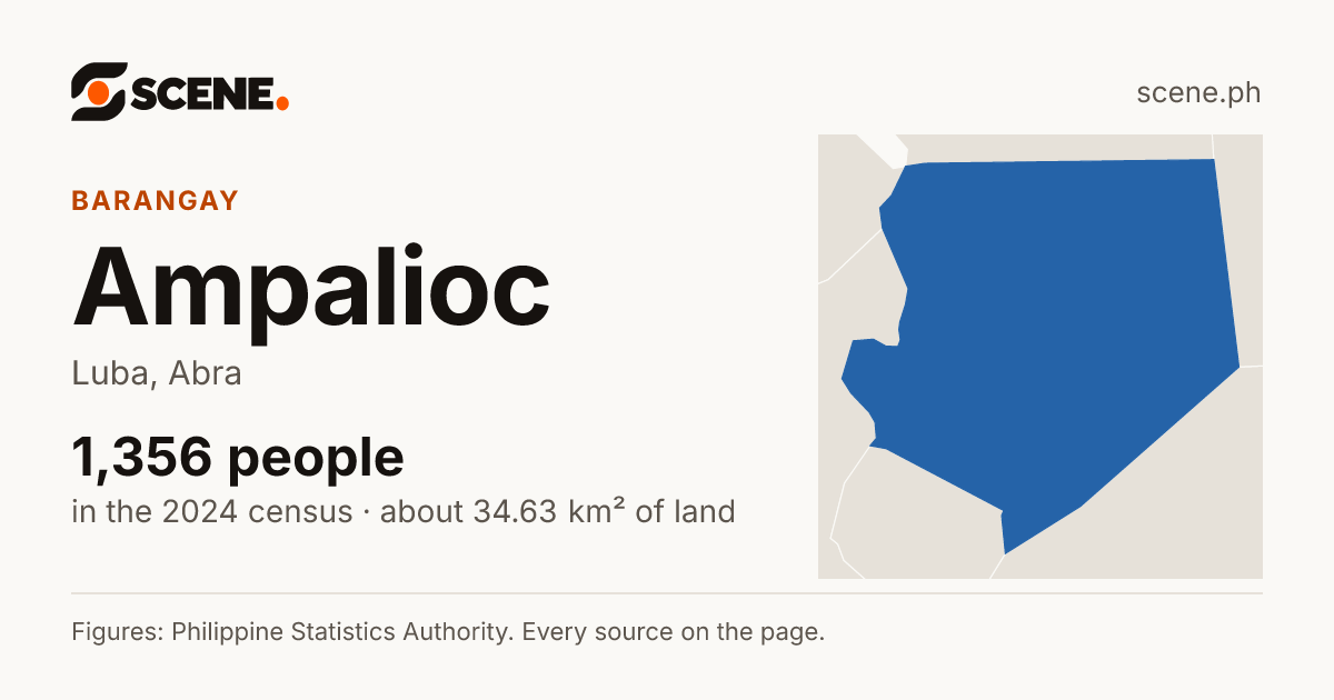 Ampalioc, Luba, barangay: 1,356 people in the 2024 census