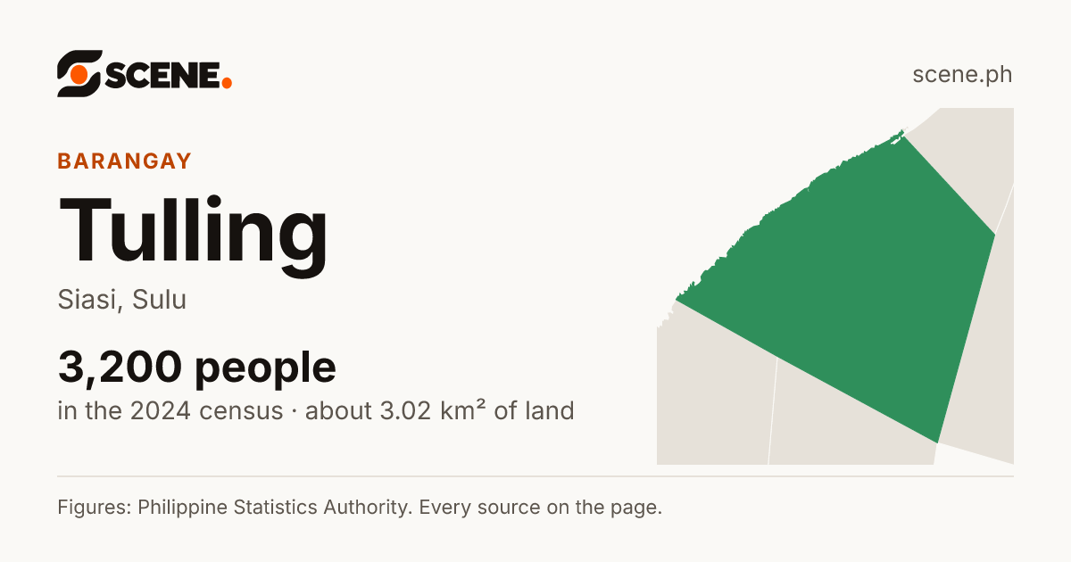 Tulling, Siasi, barangay: 3,200 people in the 2024 census