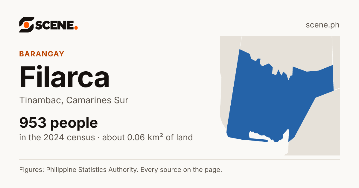 Filarca, Tinambac, barangay: 953 people in the 2024 census