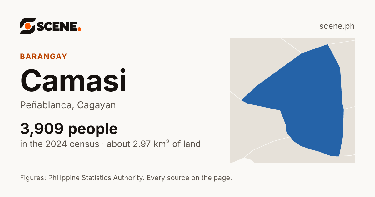 Camasi, Peñablanca, barangay: 3,909 people in the 2024 census