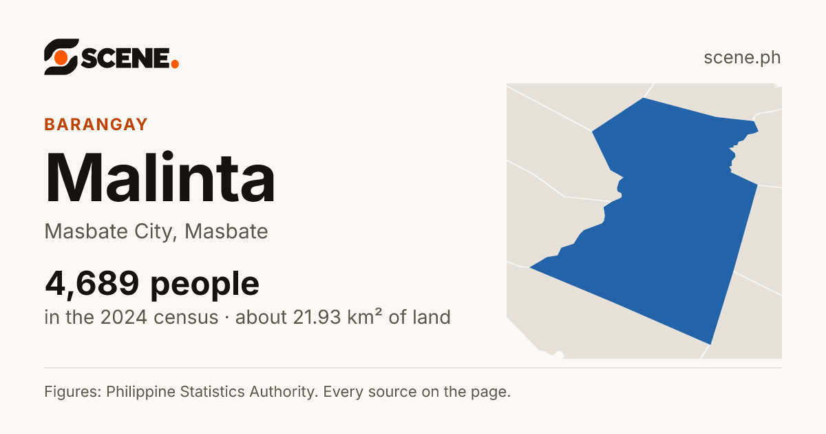 Malinta, Masbate City, barangay: 4,689 people in the 2024 census