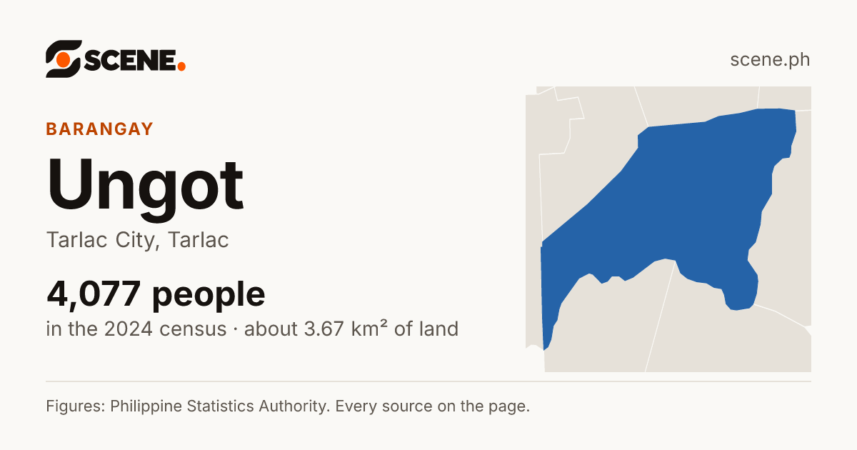 Ungot, Tarlac City, barangay: 4,077 people in the 2024 census