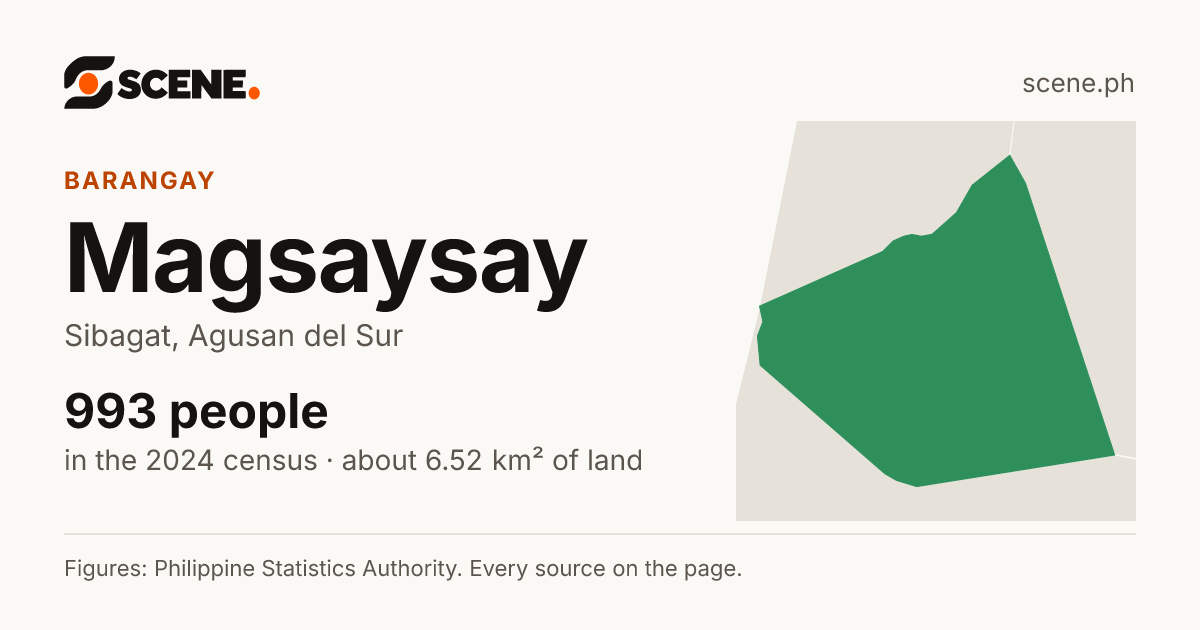 Magsaysay, Sibagat, barangay: 993 people in the 2024 census