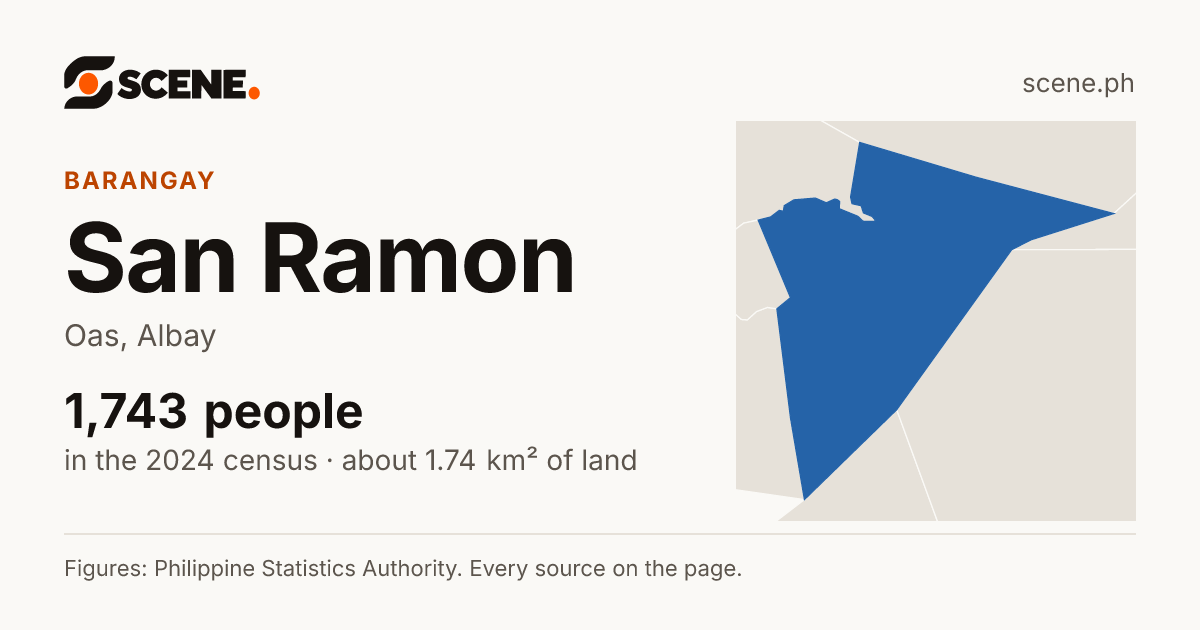 San Ramon, Oas, barangay: 1,743 people in the 2024 census