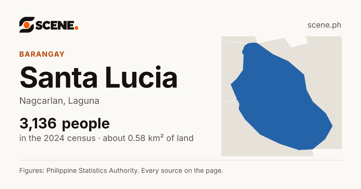 Santa Lucia, Nagcarlan, barangay: 3,136 people in the 2024 census