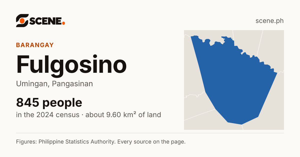 Fulgosino, Umingan, barangay: 845 people in the 2024 census