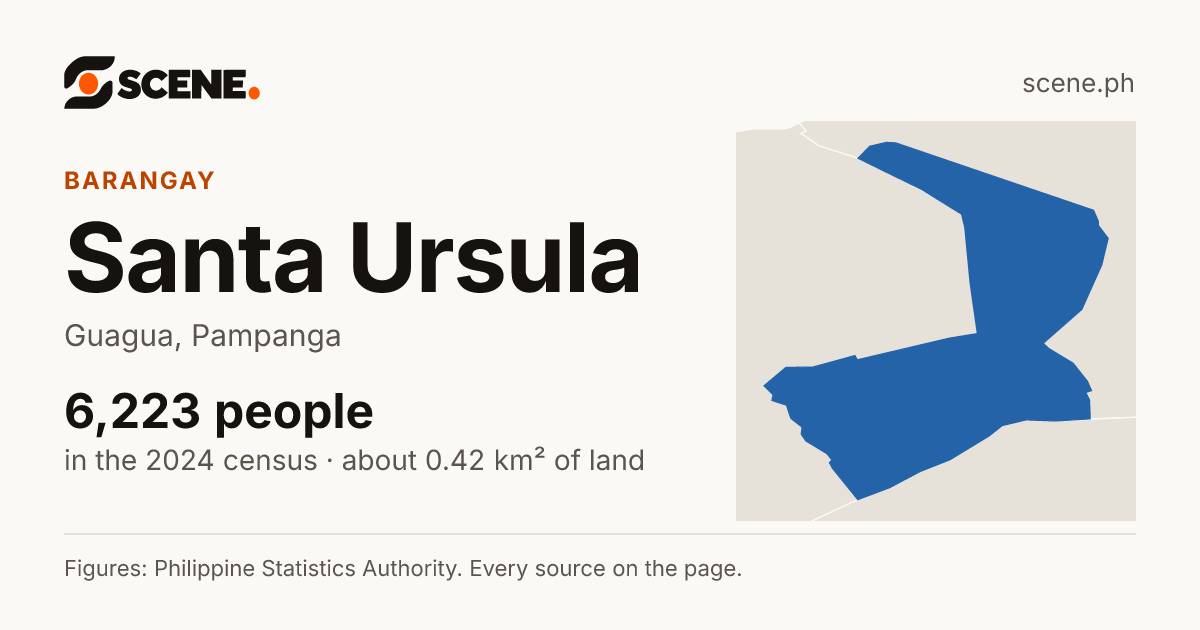 Santa Ursula, Guagua, barangay: 6,223 people in the 2024 census