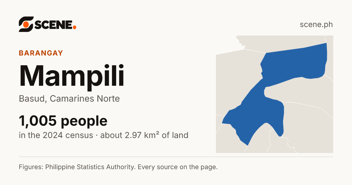 Mampili, Basud, barangay: 1,005 people in the 2024 census