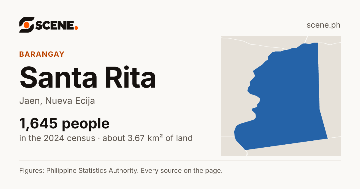 Santa Rita, Jaen, barangay: 1,645 people in the 2024 census
