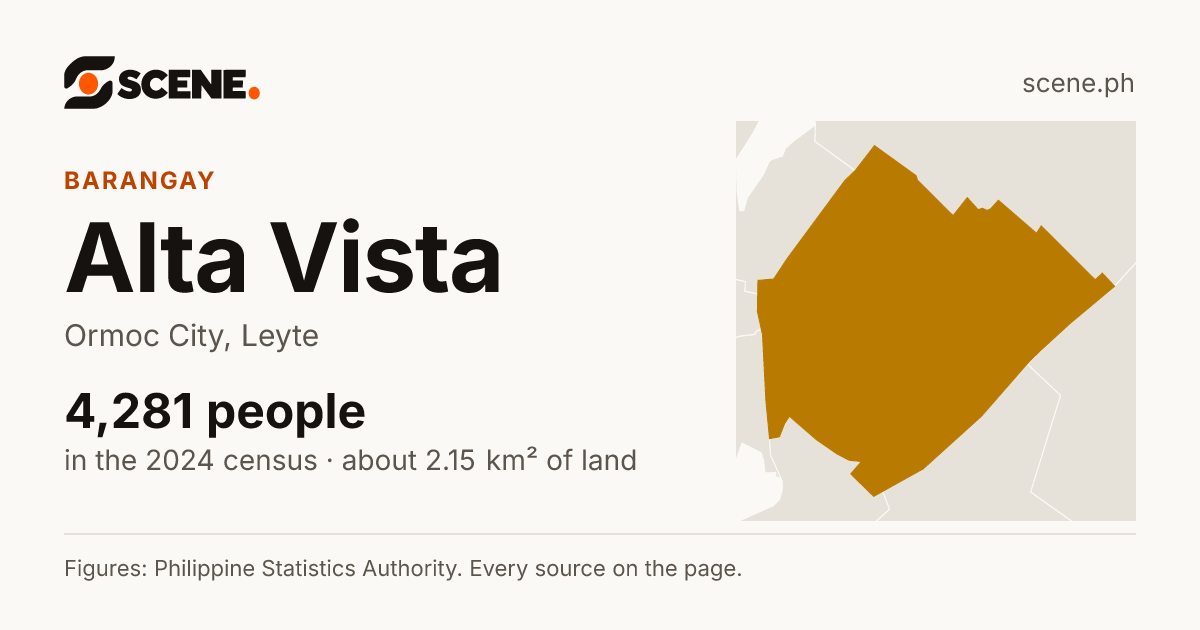 Alta Vista, Ormoc City, barangay: 4,281 people in the 2024 census