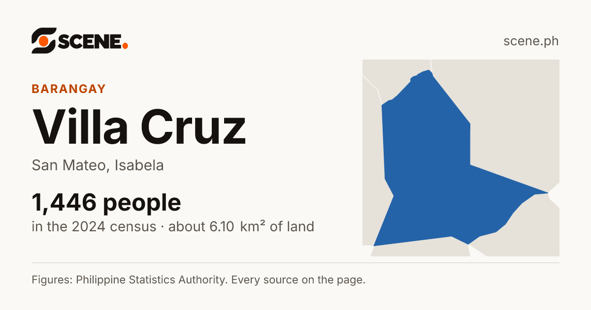 Villa Cruz, San Mateo, barangay: 1,446 people in the 2024 census
