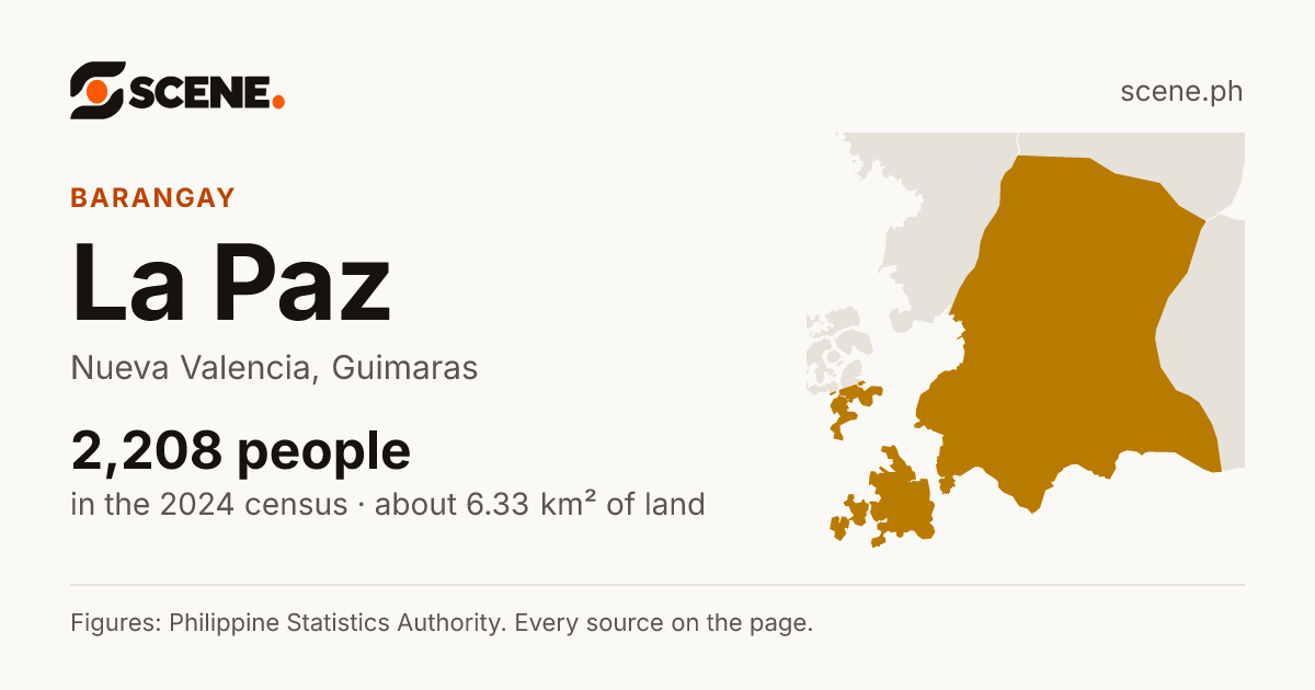 La Paz, Nueva Valencia, barangay: 2,208 people in the 2024 census