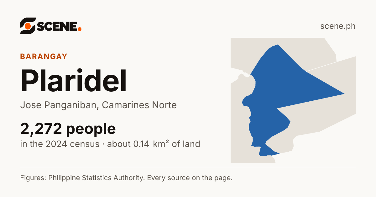 Plaridel, Jose Panganiban, barangay: 2,272 people in the 2024 census
