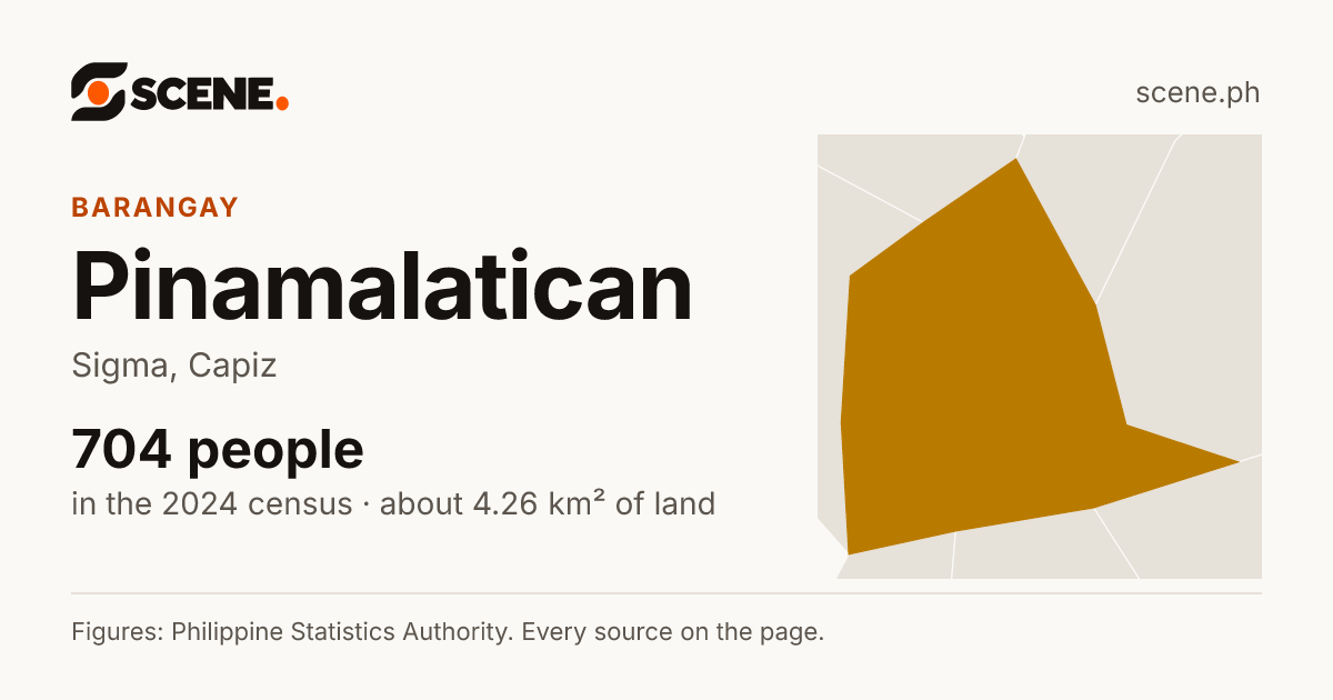 Pinamalatican, Sigma, barangay: 704 people in the 2024 census