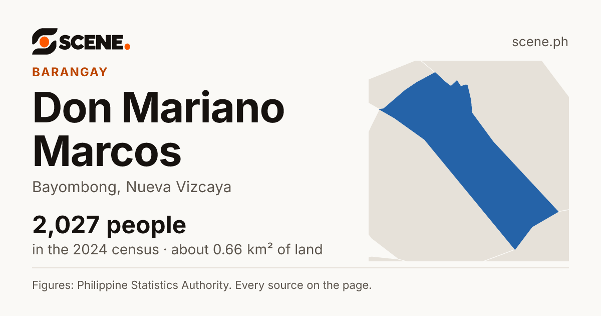 Don Mariano Marcos, Bayombong, barangay: 2,027 people in the 2024 census