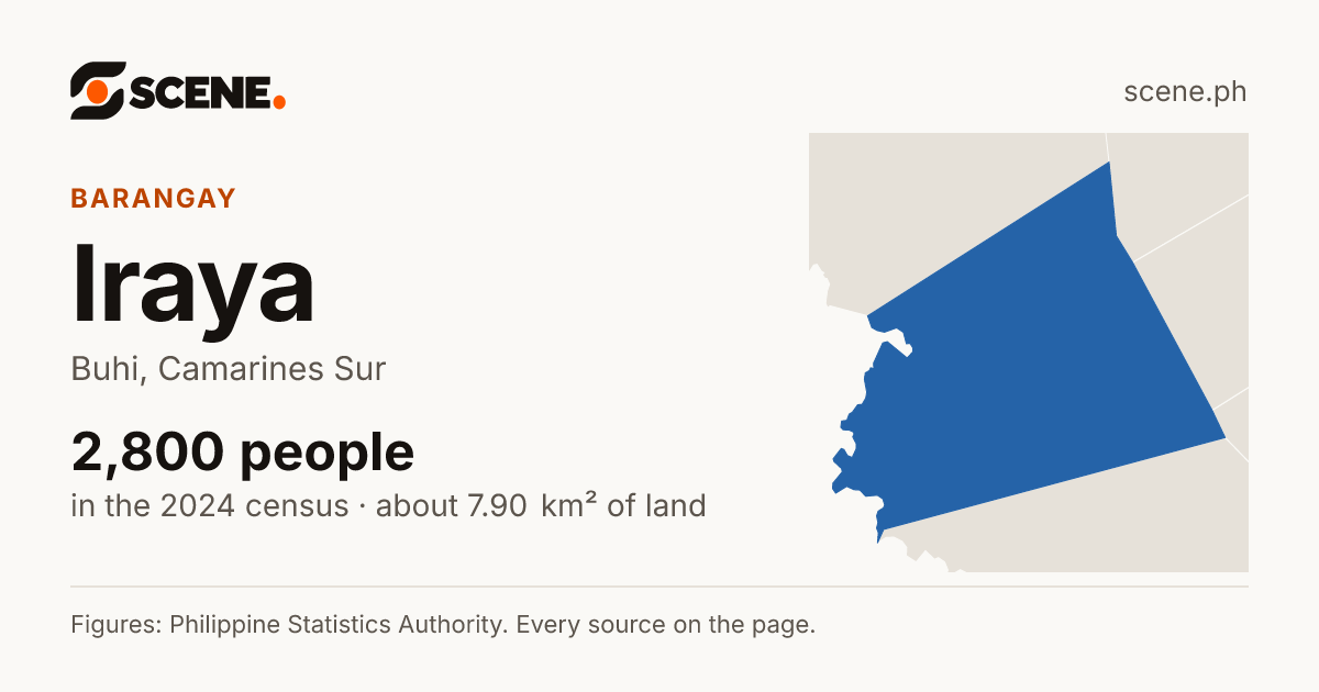 Iraya, Buhi, barangay: 2,800 people in the 2024 census