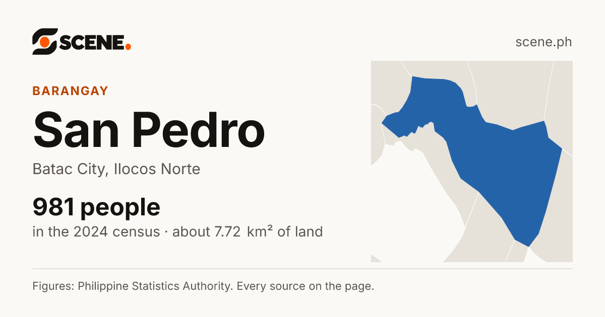 San Pedro, Batac City, barangay: 981 people in the 2024 census
