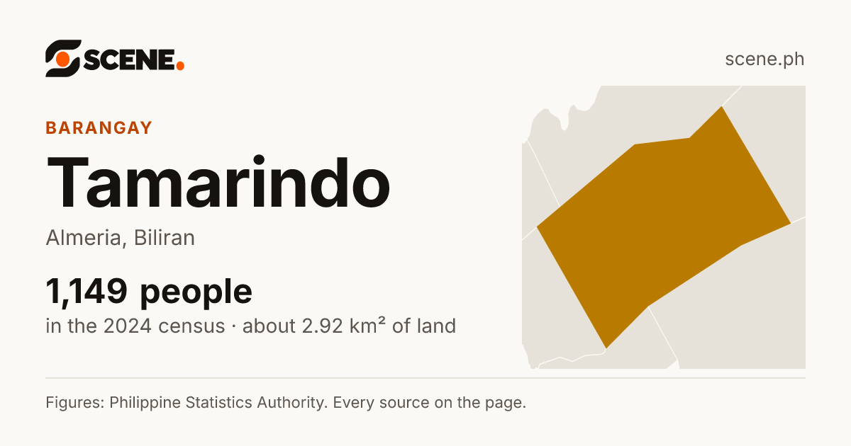 Tamarindo, Almeria, barangay: 1,149 people in the 2024 census
