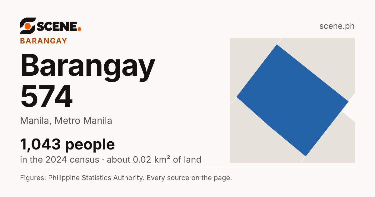Barangay 574, Manila, barangay: 1,043 people in the 2024 census