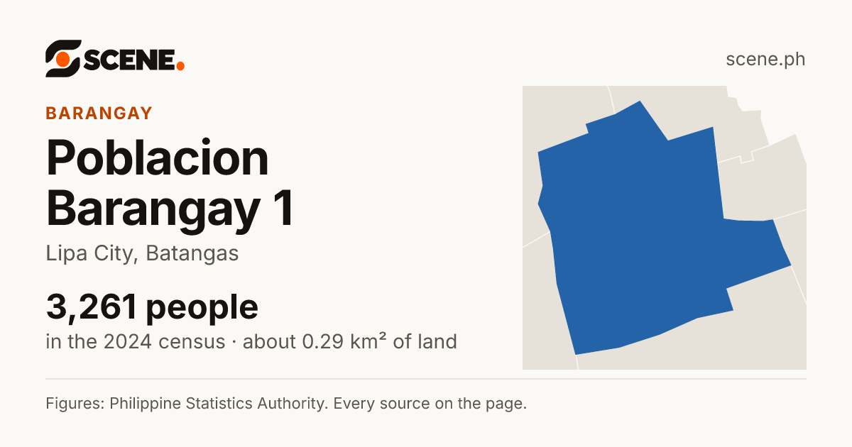 Poblacion Barangay 1, Lipa City, barangay: 3,261 people in the 2024 census