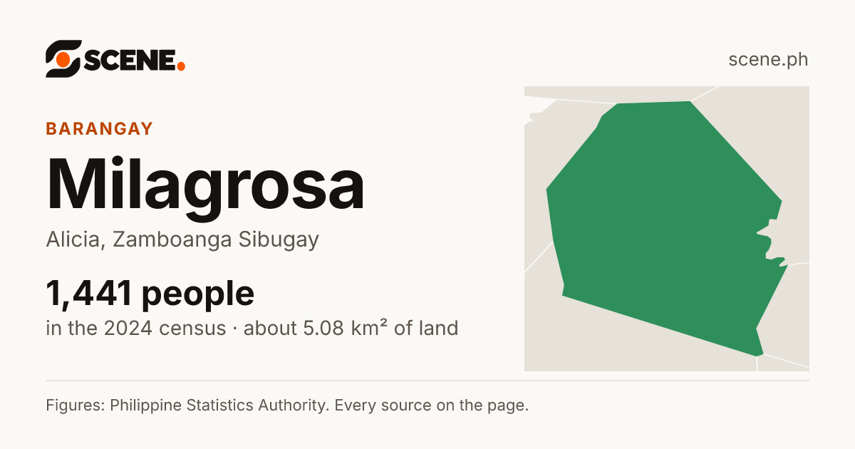 Milagrosa, Alicia, barangay: 1,441 people in the 2024 census