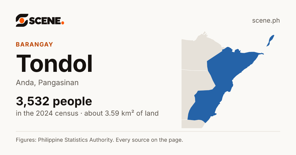 Tondol, Anda, barangay: 3,532 people in the 2024 census