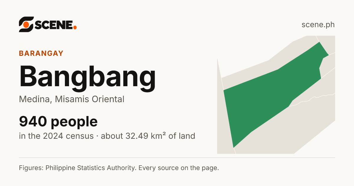 Bangbang, Medina, barangay: 940 people in the 2024 census