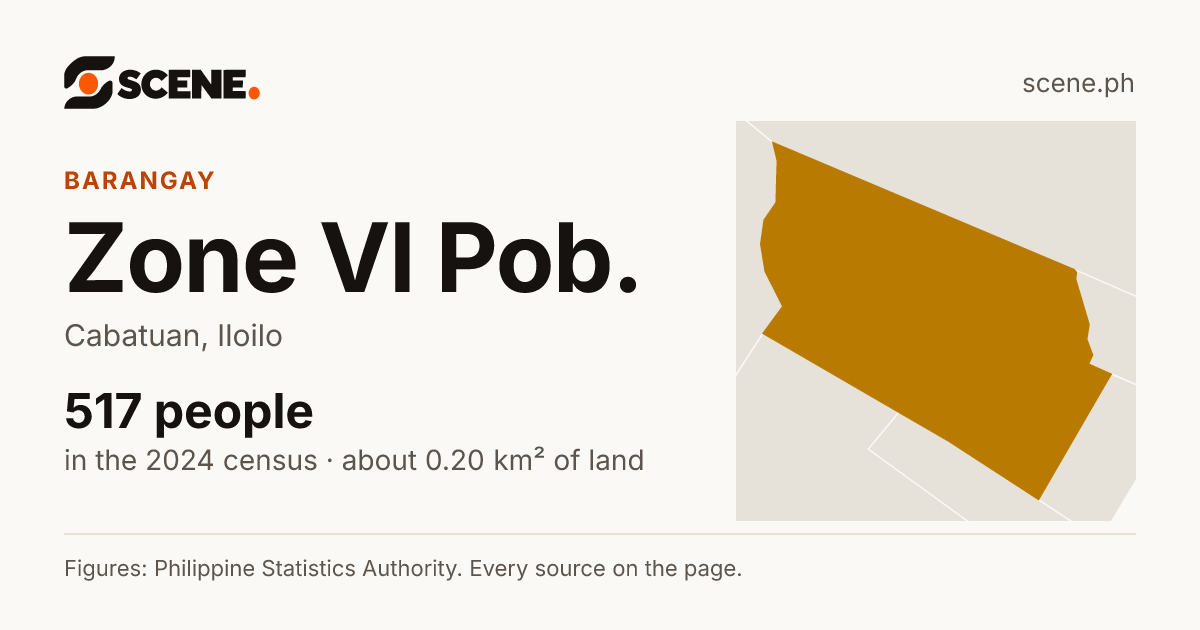 Zone VI Pob., Cabatuan, barangay: 517 people in the 2024 census