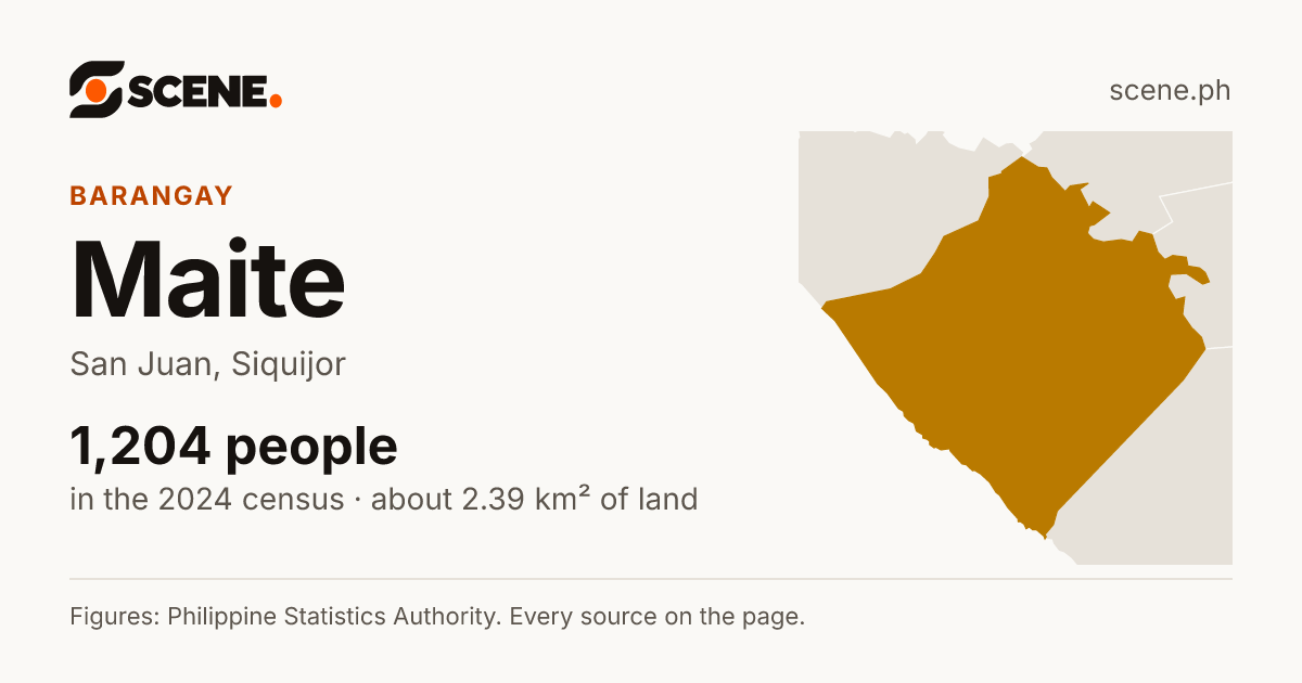 Maite, San Juan, barangay: 1,204 people in the 2024 census