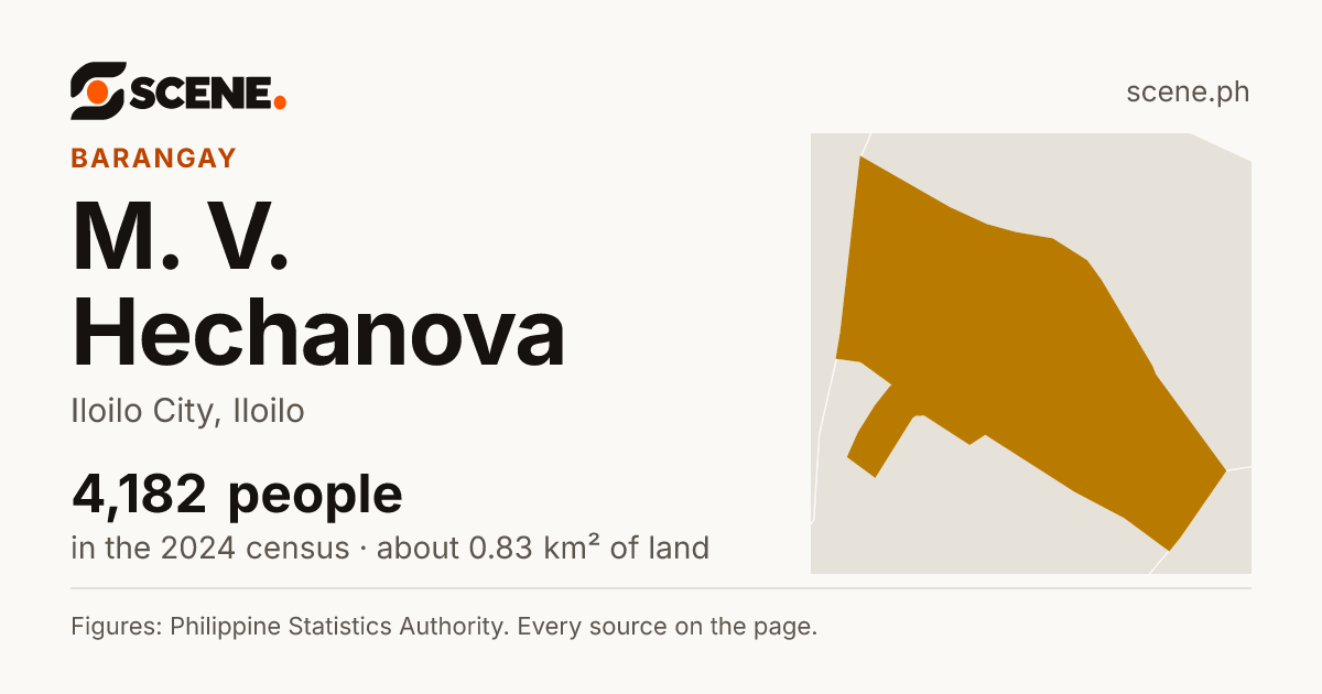 M. V. Hechanova, Iloilo City, barangay: 4,182 people in the 2024 census