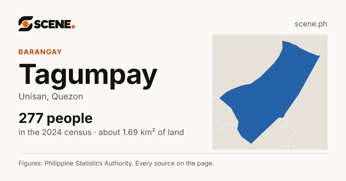 Tagumpay, Unisan, barangay: 277 people in the 2024 census