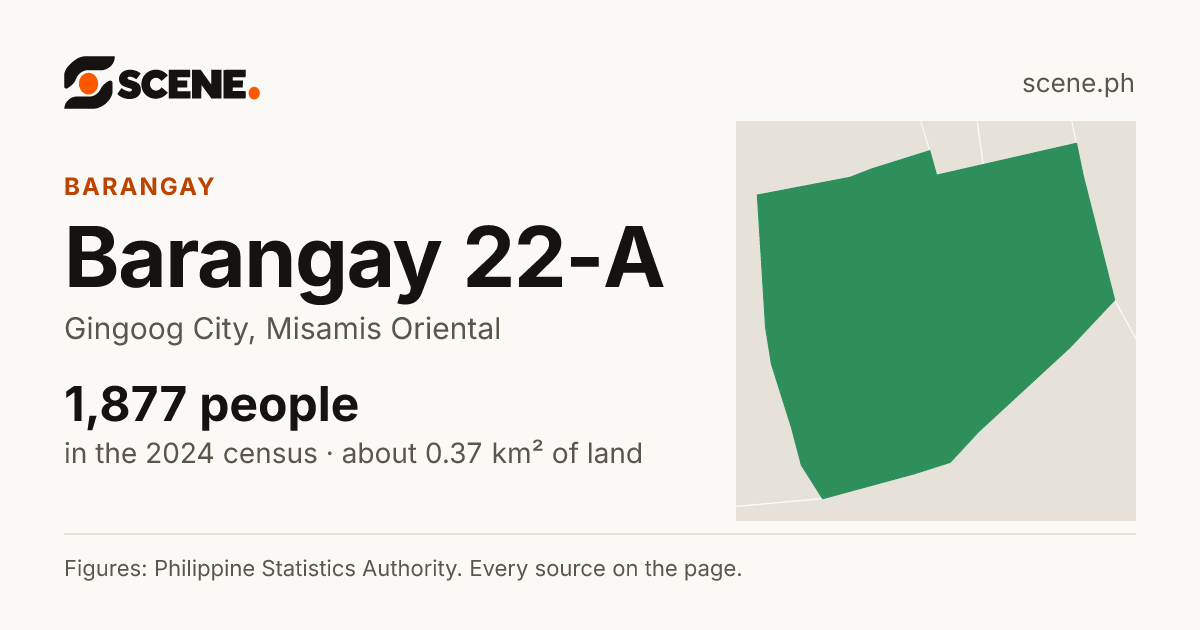 Barangay 22-A, Gingoog City, barangay: 1,877 people in the 2024 census