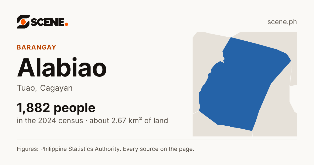 Alabiao, Tuao, barangay: 1,882 people in the 2024 census